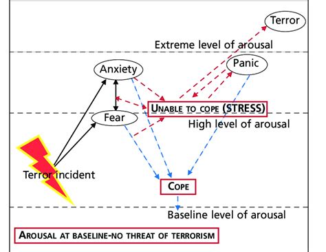 The Power of Fear: Analyzing the Emotional Effects of Dreams Involving Terrorism