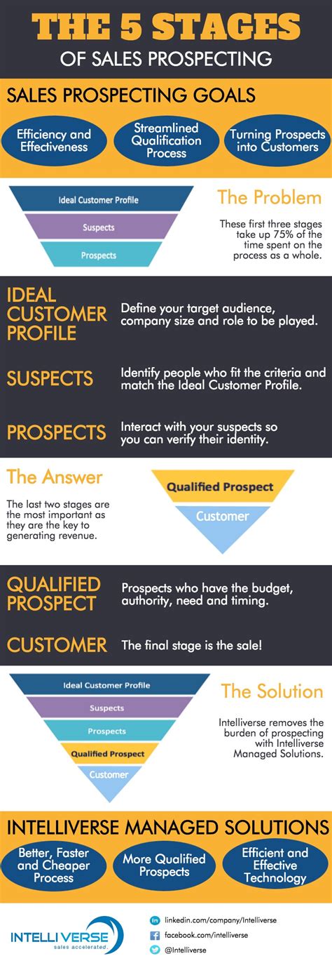 The Prospecting Stage