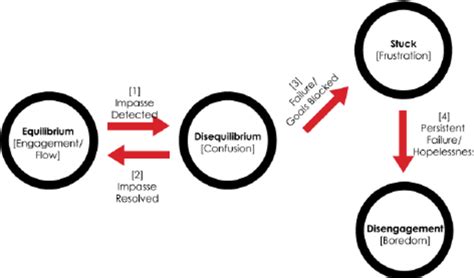 The Psychological Interpretation: Disequilibrium and Disarray