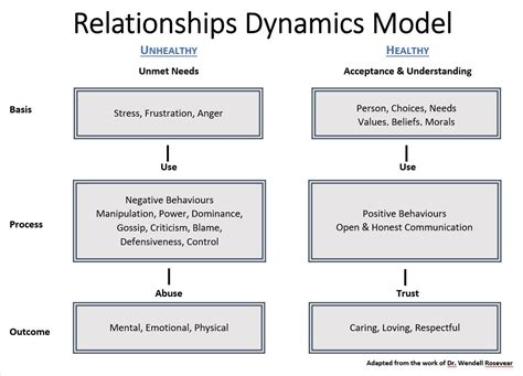 The Relationship Dynamics Reflected in Dream Content