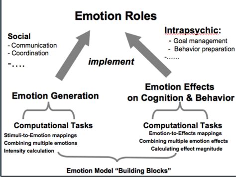 The Role of Emotions in Intimate Dreams