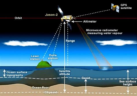 The Role of Science and Technology: Detecting and Monitoring Disappearing Oceans