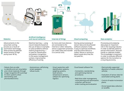 The Role of Technology: How Digital Solutions Can Revolutionize Waste Management