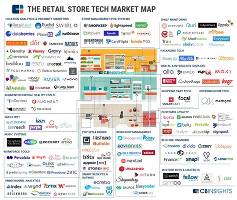 The Role of Technology in Transforming the American Retail Landscape