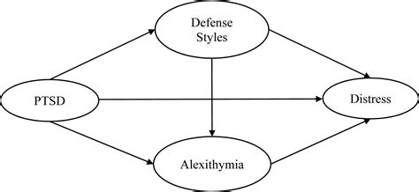 The Role of Trauma in Disturbing Dreams: Unraveling the Impact of Psychological Distress