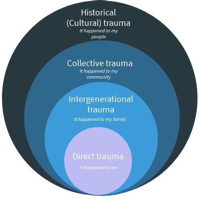 The Role of Trauma in Understanding the Collective Desires for Self-Destruction