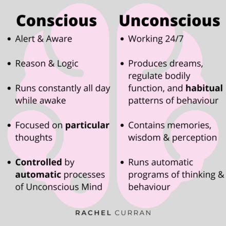 The Role of the Unconscious Mind in Processing Emotions in Dreams