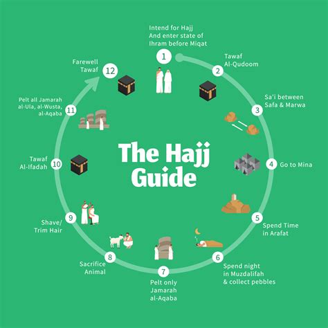 The Sacred Rituals of Hajj: A Step-by-Step Guide