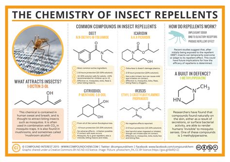 The Science Behind Chemical Insecticides