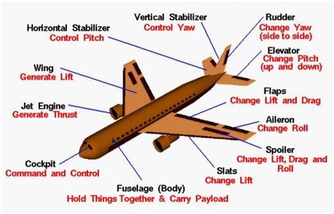 The Science Behind Flight: Discovering the Mechanics of Airborne Aircraft