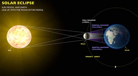 The Science Behind a Solar Eclipse: A Celestial Phenomenon Explained