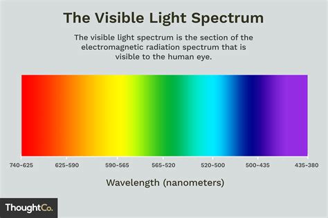 The Science Behind the Spectrum of White Light