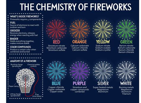 The Science of Colors: Exploring the Chemistry behind Dazzling Fireworks