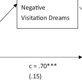 The Significance and Impact of Dream Dialogues on the Bereaved