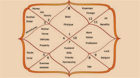 The Significance of Astrology in Hindu Marriage