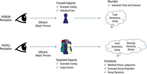 The Significance of Context: Recognizing Personal Perception