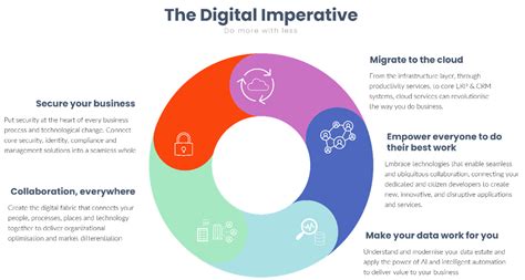 The Significance of Deep Azure Imperatives