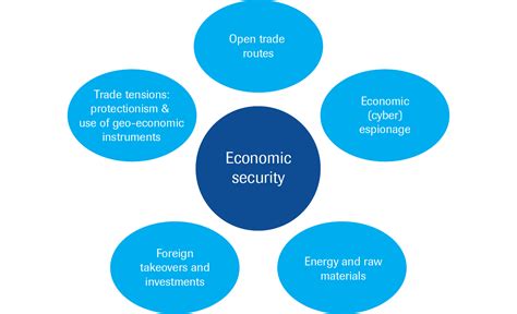 The Significance of Economic Security