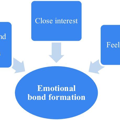 The Significance of Emotional Bonds