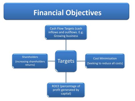 The Significance of Establishing Achievable Financial Objectives