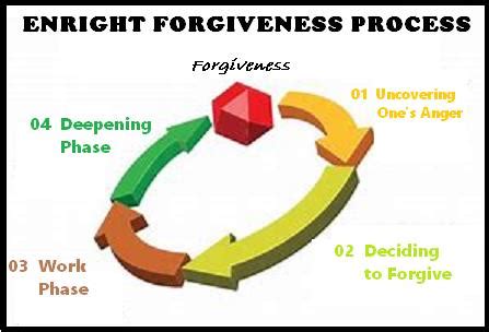 The Significance of Forgiveness in the Process of Emotional Healing