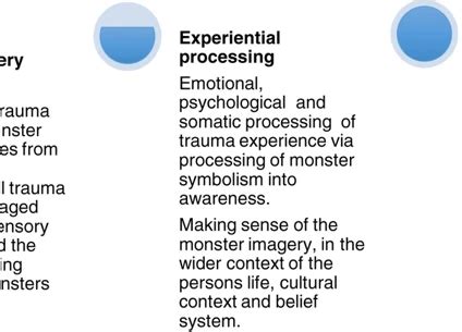 The Significance of Powerlessness Nightmares in Processing Traumatic Experiences