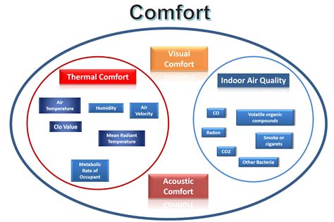 The Significance of a Comfortable Indoor Environment