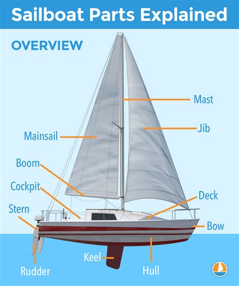 The Structure of a Sailboat: Understanding the Key Components