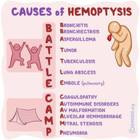 The Symbolism of Hemoptysis in Dreams