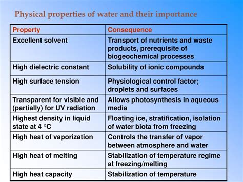 The Various Categories of Water and Their Significance