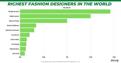 The Wealth of the Renowned Fashion Designer