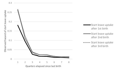 Time elapsed since birth