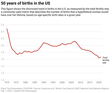 Time since birth