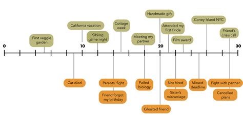 Timeline of Key Life Events