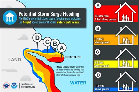 Tips for Analyzing and Decoding Storm and Inundation Reveries