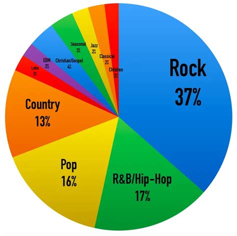 Top Music Genres and Favorite Songs of the Rising Star