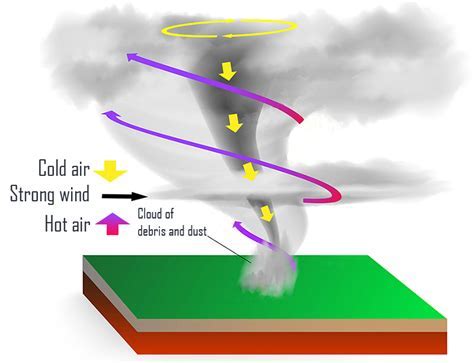 Tornado Dreams: Understanding the Power of Chaos