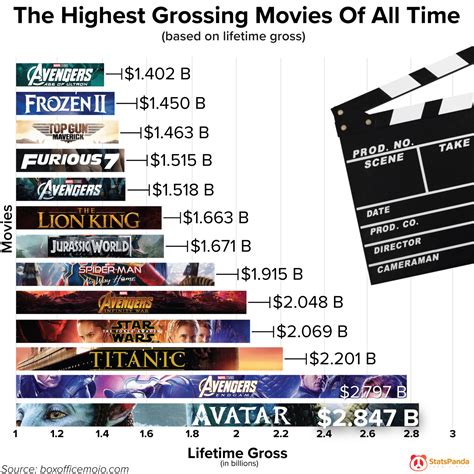 Total earnings from movies and endorsements