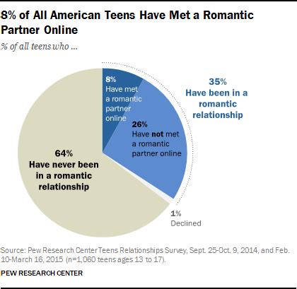 Transforming Relationships in the Digital Age: From Distant Love to Online Bonds