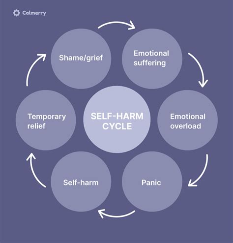 Transforming the Cycle: Harnessing Growth from Dreams of Self-Harm