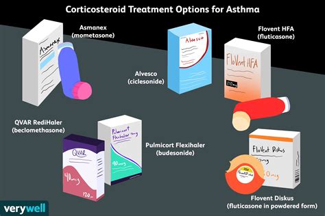 Treatment Options for Asthma: Inhalers, Steroids, and Other Medications