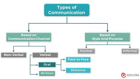 Types of Communications Received