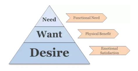 Understanding Your Desires and Requirements