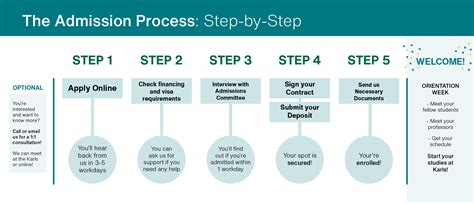 Understanding the Application and Admission Process