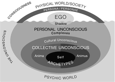 Understanding the Collective Unconscious: Archetypal elements in Dreams