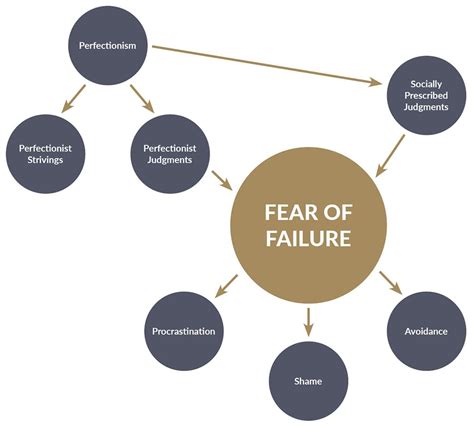 Understanding the Connection Between the Fear of Failure and the Anxiety of Being Delayed