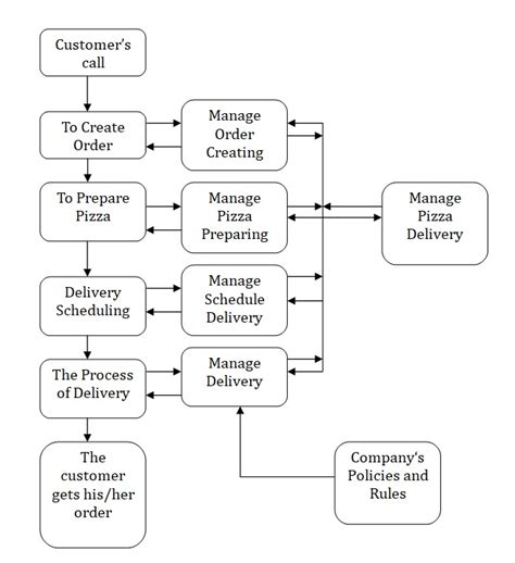 Understanding the Pizza Ordering Process