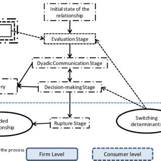 Understanding the Subconscious Processing of Relationship Dissolution