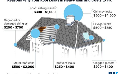 Understanding the Symbolism Behind Roof Leakage