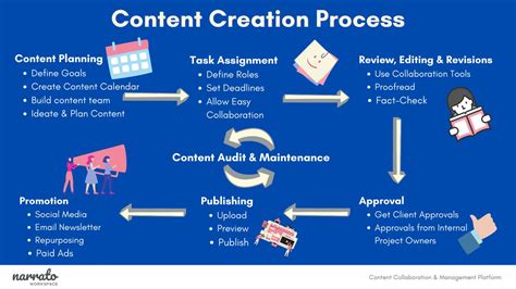 Unique Approach to Content Creation